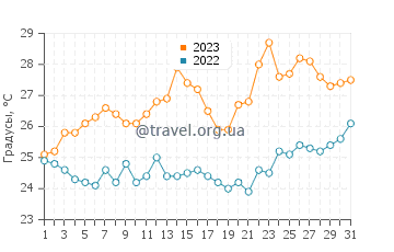 Температура воды в Вульягмени в июле