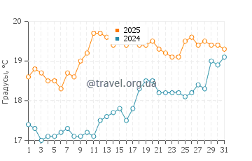 Температура воды в Юта Бич в июле