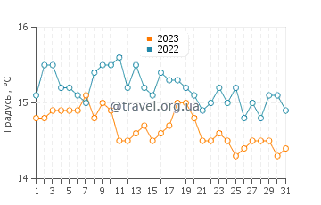 Температура воды в Инфанте в июле