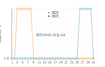 Температура воды в Залив Хоп в июле