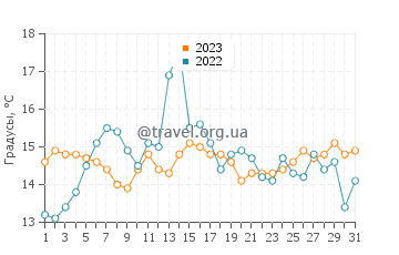 Температура воды в заливе Монтерей в июле