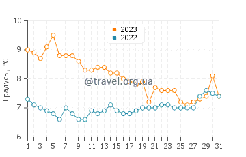 Температура воды в заливе Сан-Блас в июле