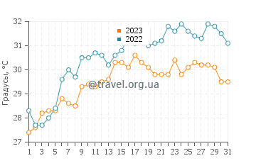 Температура воды в Зхапу в июле
