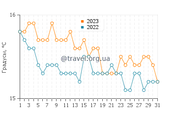 Температура воды в Аделаиде в августе