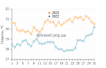 Температура воды в Адене в августе