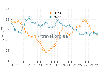Температура воды в Агрополи в августе
