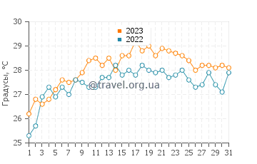 Температура воды в Агудзере в августе