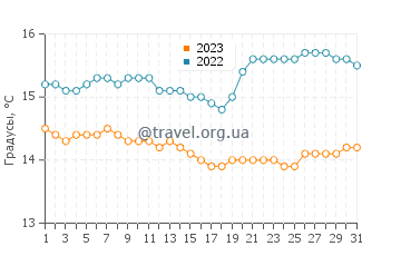 Температура воды в Аипаре в августе
