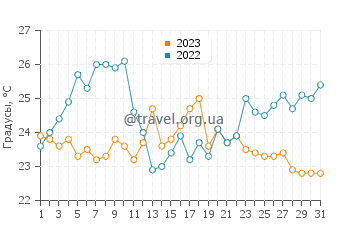 Температура воды в Айленд Хайтс в августе
