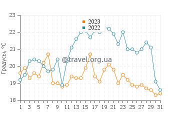 Температура воды в Айнажи в августе