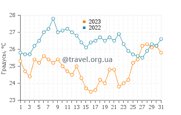 Температура воды в Ахарави в августе