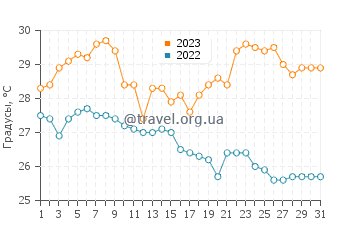 Температура воды в Акита в августе