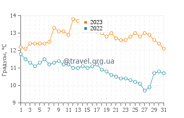 Температура воды в Акранес в августе