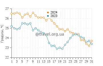 Температура воды в Акши в августе