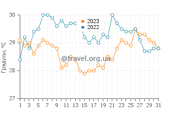 Температура воды в Акуне в августе