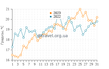 Температура воды в Акватик Парк в августе
