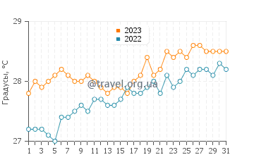 Температура воды в Александрии в августе