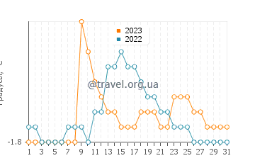 Температура воды в Алерте в августе