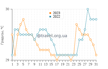 Температура воды в Алим в августе