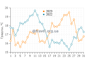 Температура воды в Амадо в августе