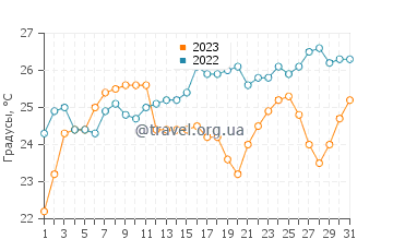 Температура воды в Амасра в августе