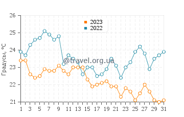 Температура воды в Дартмуте в августе