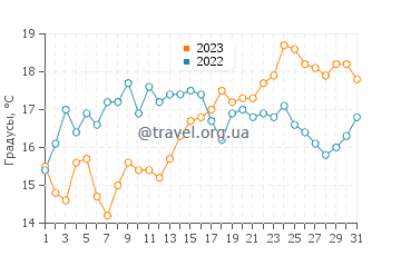 Температура воды в Си Клифф в августе