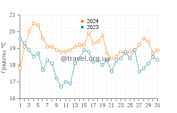 Температура воды в Санди Бич в августе