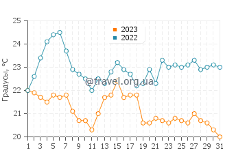 Температура воды в Саутгемптоне в августе