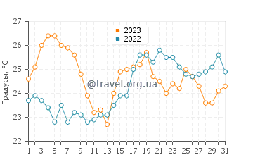 Температура воды в Анаксосе в августе