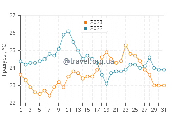 Температура воды в Андае в августе
