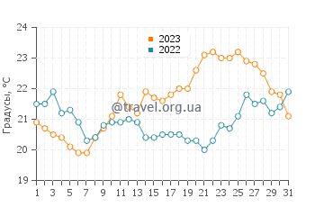 Температура воды в Ангулене в августе
