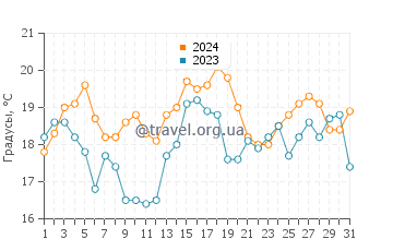 Температура воды в Аннисквам в августе