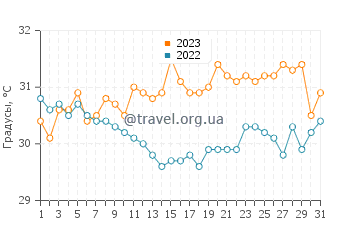 Температура воды в Аппер-Гранд-Лагуне в августе