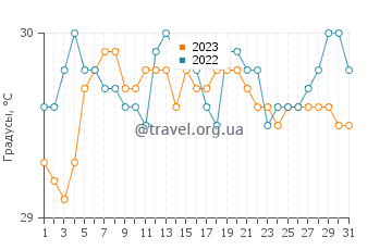 Температура воды в Аракели в августе