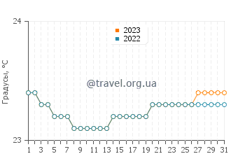 Температура воды в Арба-Мынч в августе