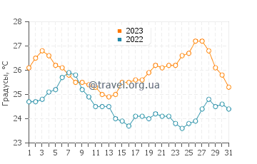 Температура воды в Арбании в августе