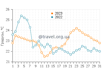 Температура воды в Арбоне в августе