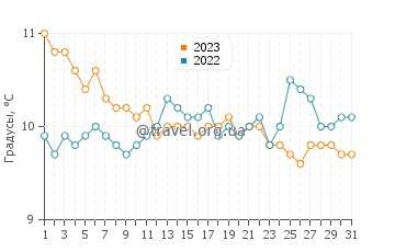 Температура воды в Аренас Вердес в августе
