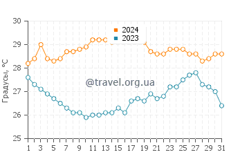 Температура воды в Аренелла в августе