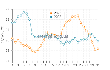 Температура воды в Аренцано в августе
