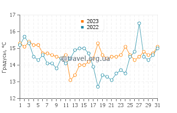 Температура воды в Сьюдаделе в августе