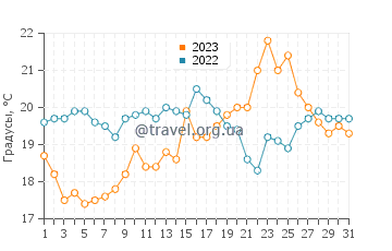Температура воды в Аррадон в августе
