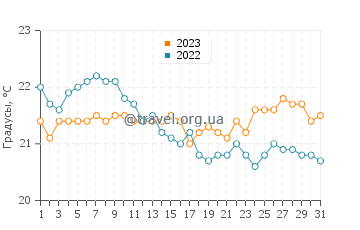Температура воды в Арраял-ду-Кабу в августе
