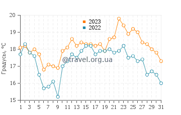Температура воды в Ас Фурнаш в августе