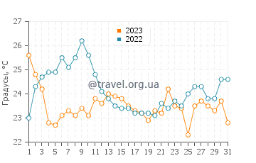 Температура воды в Ашарокен в августе