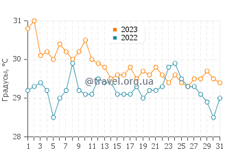 Температура воды в Ашдоде в августе
