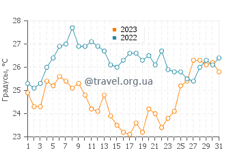 Температура воды в Астракери Бич в августе