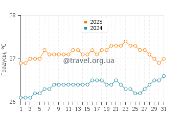 Температура воды в Авеовео Бич в августе