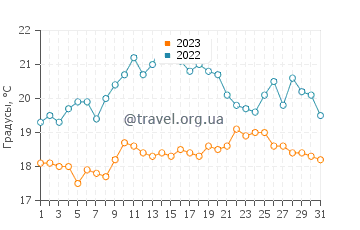 Температура воды в Авонмуте в августе